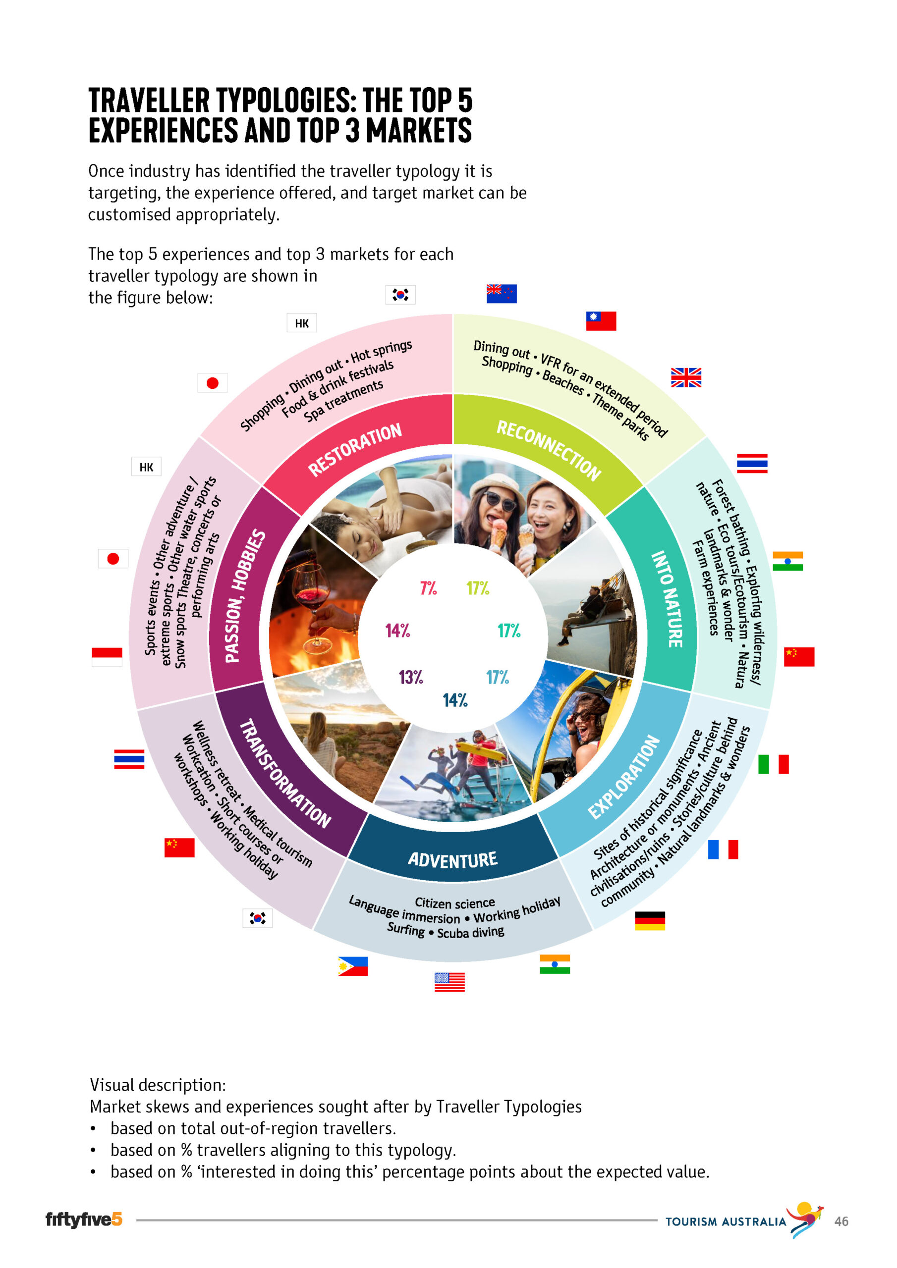 Tourism Australia Traveller Typologies